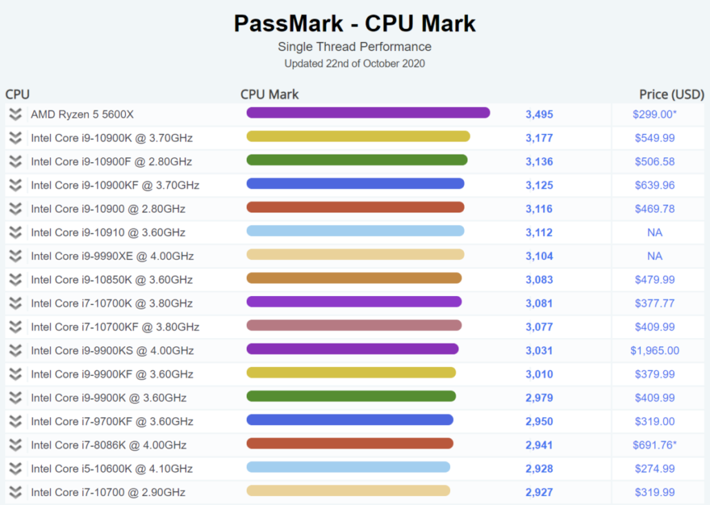 AMD Ryzen 5 5600X Desktop CPU Performance Benchmarks