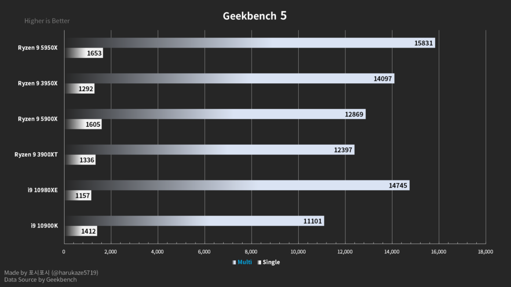 AMD Ryzen 9 5950X 16 Core CPU Leaked Geekbench 5 benchmark comparison.