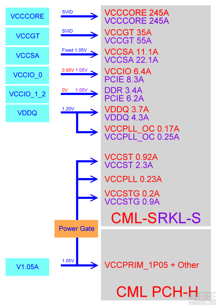 Intel Rocket Lake Desktop CPU Power & Current ratings versus Intel Comet Lake Desktop CPUs