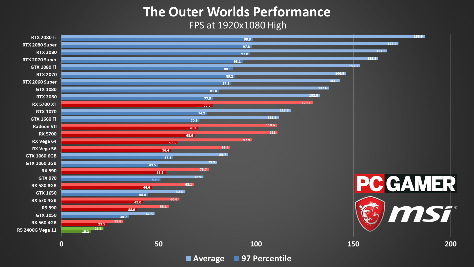 The Outer Worlds GPU performance charts